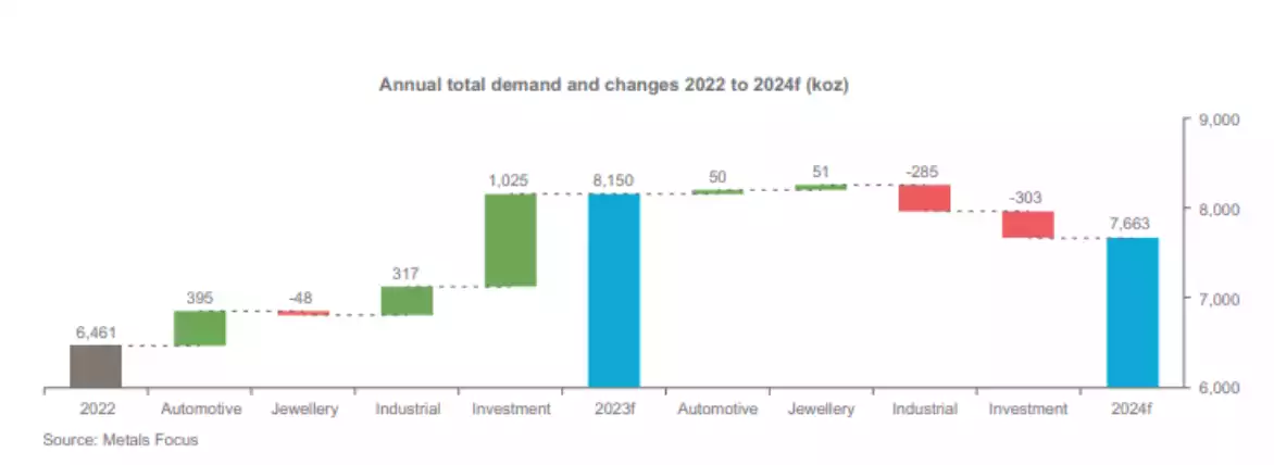 Platinum annual total demand and changes 2022 to 2024 (koz)